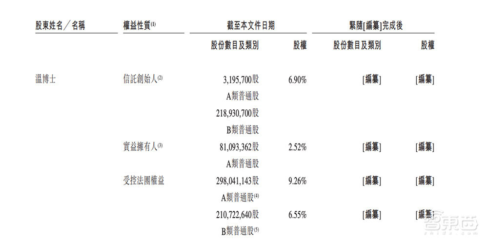 估值6年涨1687倍，腾讯谷歌入股，自研大模型，深圳独角兽赴港IPO！