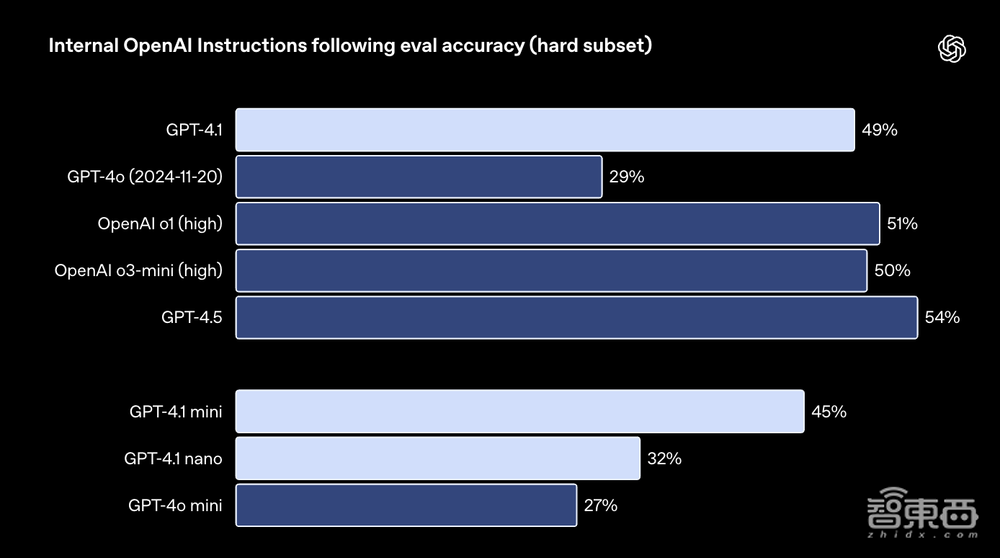 GPT-4.1深夜偷袭!OpenAI掏出史上最小、最快、最便宜三大模型,百万token上下文