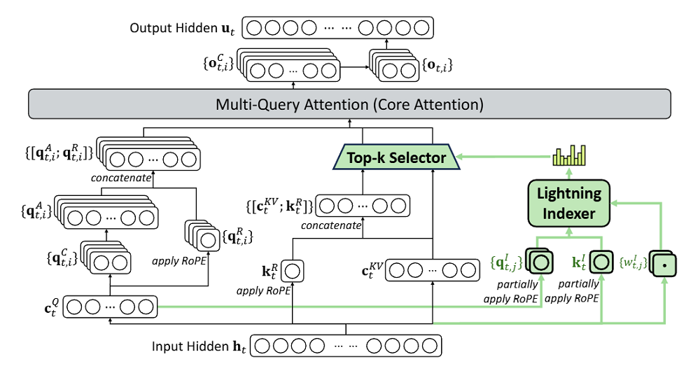 梁文锋署名论文，DeepSeek最强开源Agent模型炸场