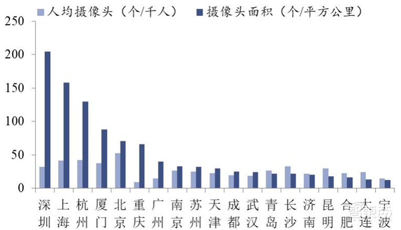 中国安防行业十年报告：产值增涨四倍！双巨头全球称雄【附下载】| 智东西内参