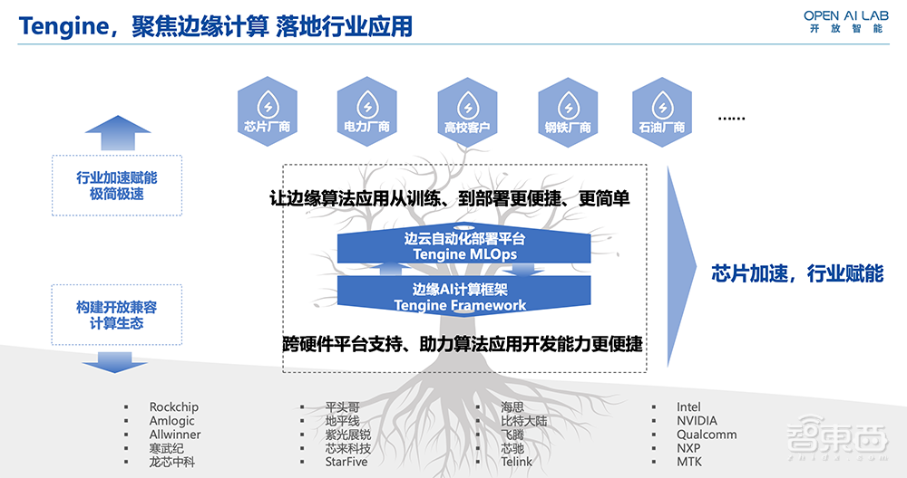 对话OPEN AI LAB联合创始人：生态拓展+行业落地是关键词，边缘AI框架的三大重构