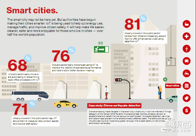 物联网未来十年将重构这八大行业 美国Verizon内部报告 | 智能内参