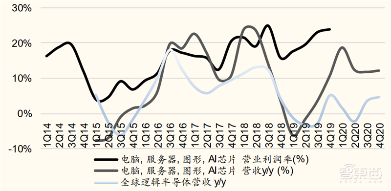 雨后春笋般的线上活动养肥了谁？服务器芯片逆势爆发【附下载】| 智东西内参
