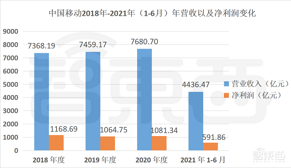 中國(guó)移動(dòng)重回A股，擬募資560億元，三大通訊巨頭即將聚齊！