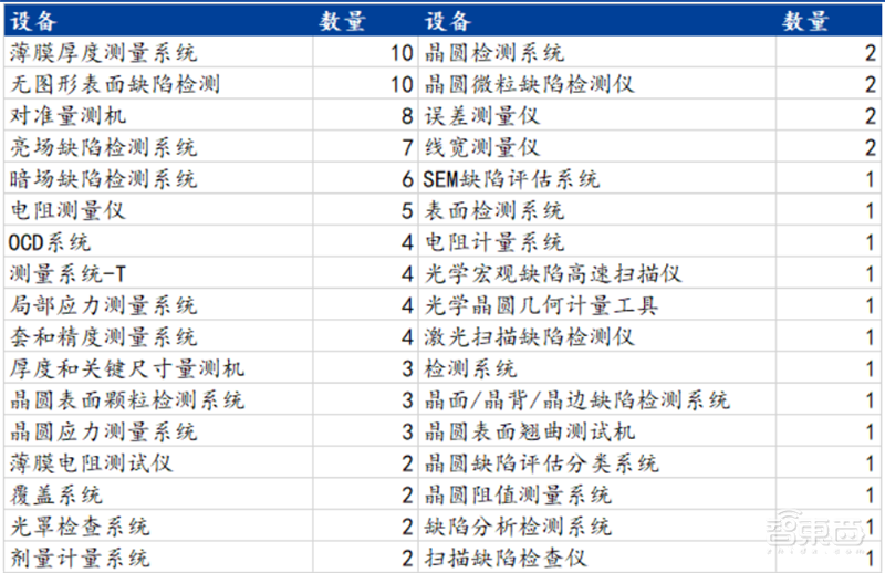 芯片国产化深度报告!设备、零部件、材料纷纷走上快车道 | 智东西内参