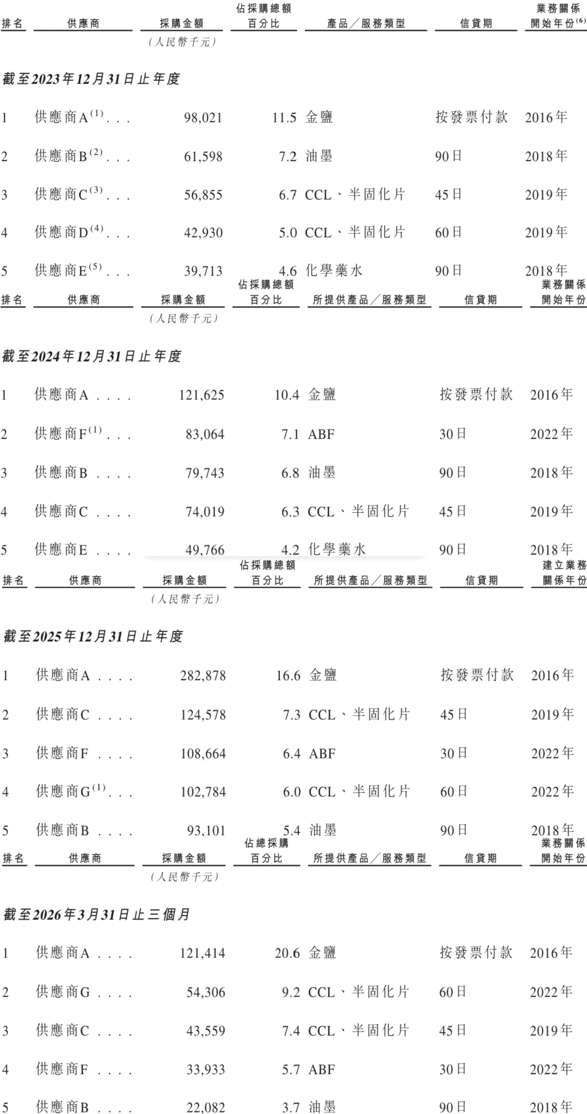 深圳半导体载板大厂冲刺港交所！实现2nm技术突破，被AI算力带飞
