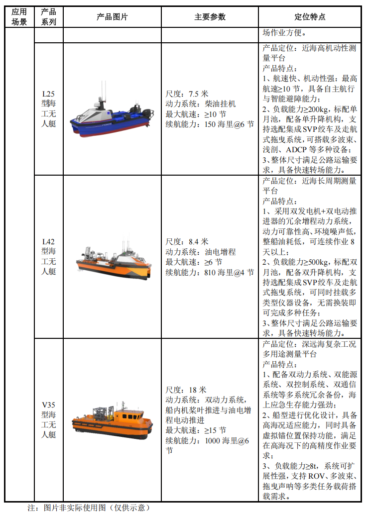 珠海，跑出无人艇第一股！