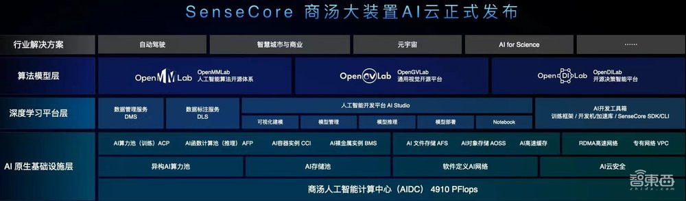 进军云计算!商汤打造AI原生一朵云,直击AI落地三大痛点