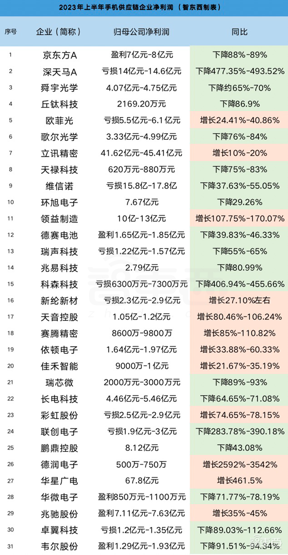 手机供应链有多惨？上半年利润暴跌，手机销量8个季度下滑