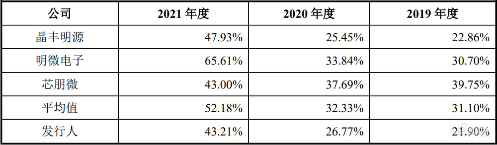小米美的参投，又一电源管理芯片商上市，开盘涨超26%