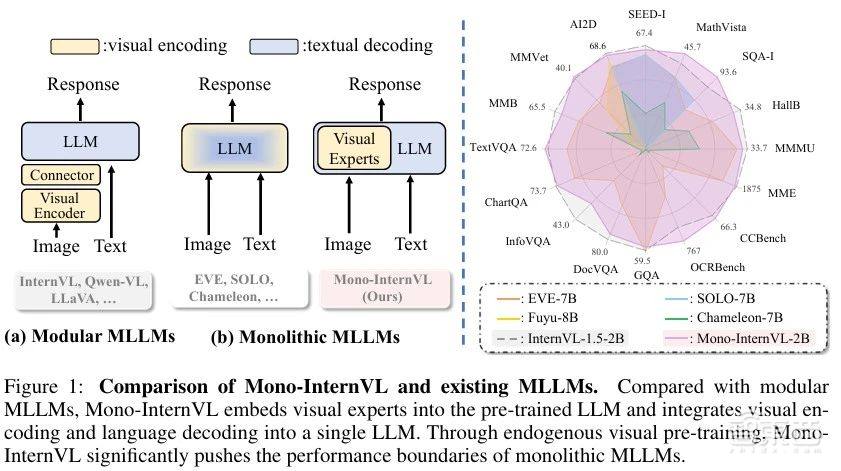 解决原生MLLM灾难性遗忘问题!上海AI Lab提出原生多模态大模型Mono-InternVL | 博士后研究员罗根讲座预告