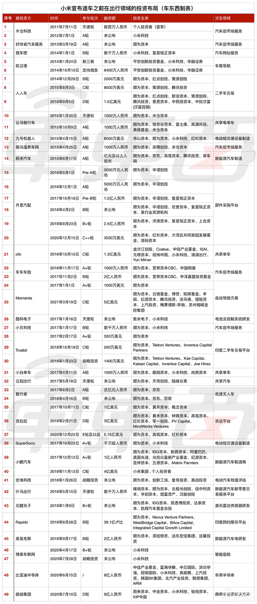 雷军的造车“米家军”：潜伏十年，下注38家公司