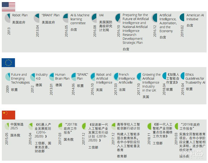 德勤全球AI发展白皮书出炉！八大新趋势，三个关键技术一文扫尽【附下载】| 智东西内参