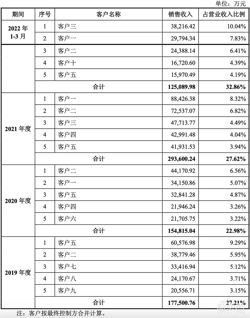 拟募资180亿!2022年科创板最大IPO来了