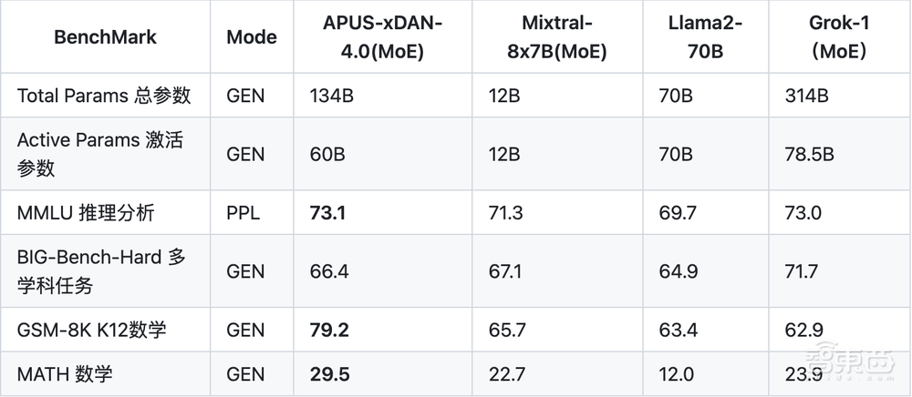 国内首个开源千亿参数MoE大模型来了!性能超Grok-1,单张GPU可跑