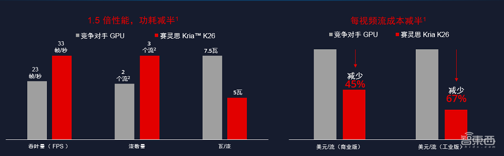 赛灵思发布视觉AI专用“PCB”：算力高至1.4TOPS，1小时启动运行