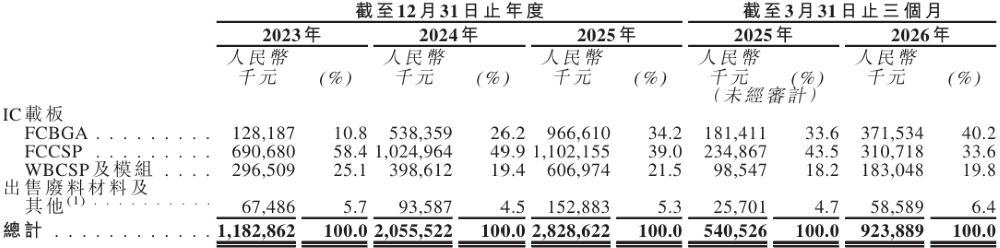 深圳半导体载板大厂冲刺港交所！实现2nm技术突破，被AI算力带飞