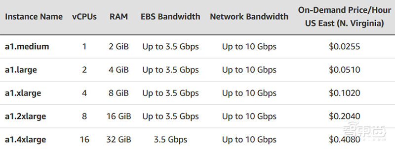 服务器芯片市场要变天！亚马逊ARM架构芯片牛在哪？