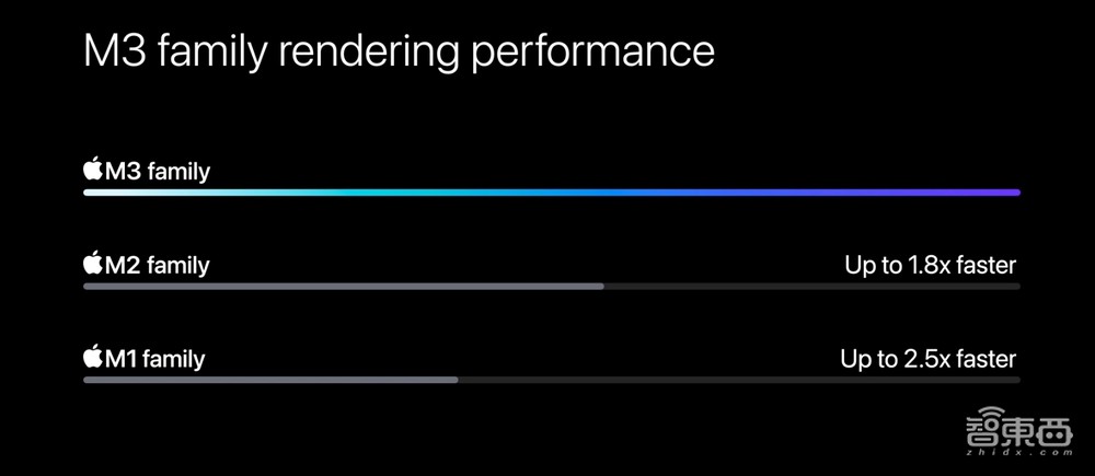苹果亮出全球首个3nm PC芯片!920亿晶体管,功耗直接砍半?MBP换芯不换面