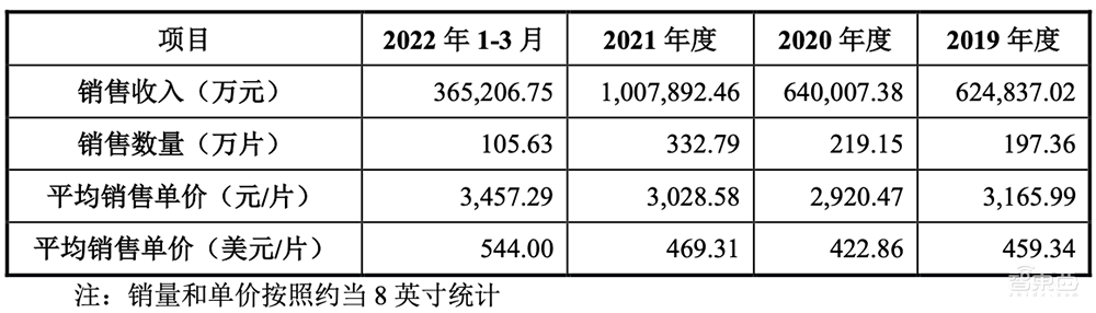 拟募资180亿!2022年科创板最大IPO来了