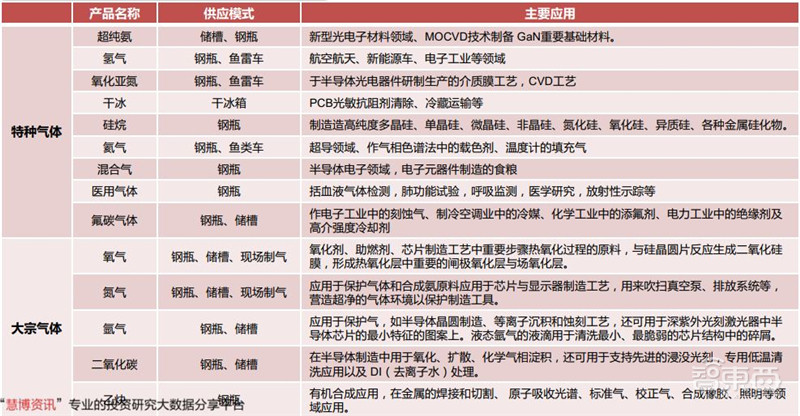 揭秘电子特气,芯片制造的血液,八大国内玩家一文看懂 | 智东西内参