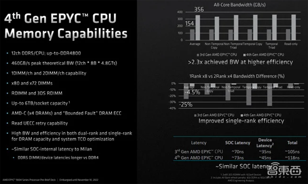 最高96核!AMD最强数据中心CPU炸场,客户包括谷歌微软