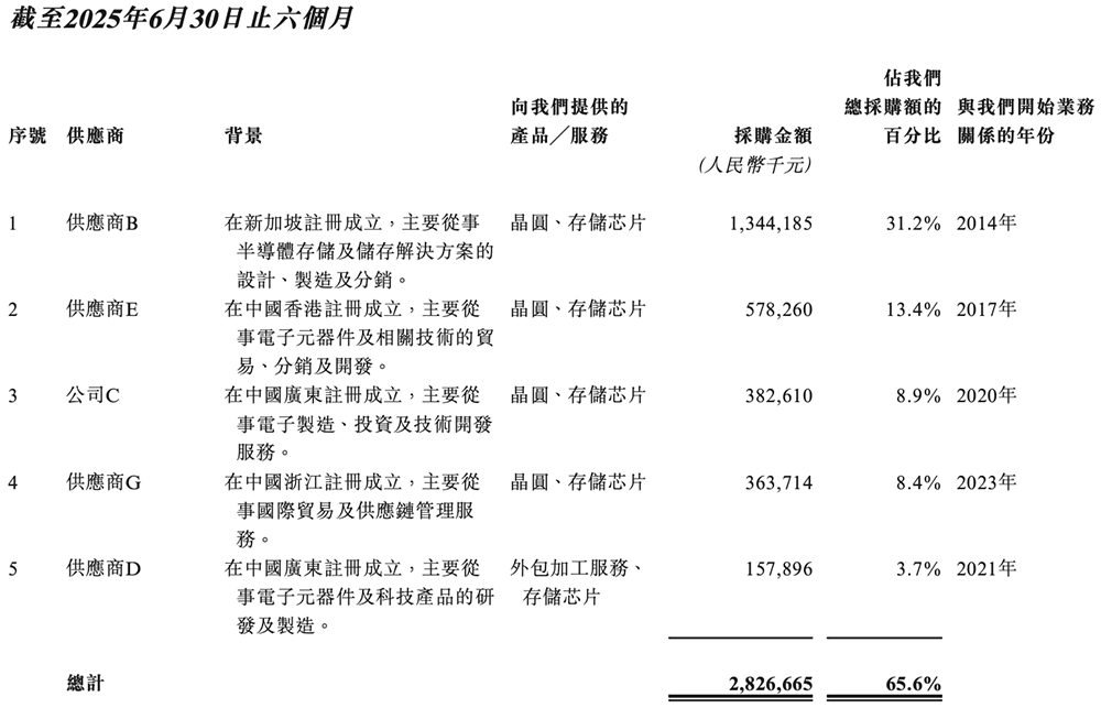 廣東存儲(chǔ)芯片龍頭沖刺港交所：年入67億，市值633億