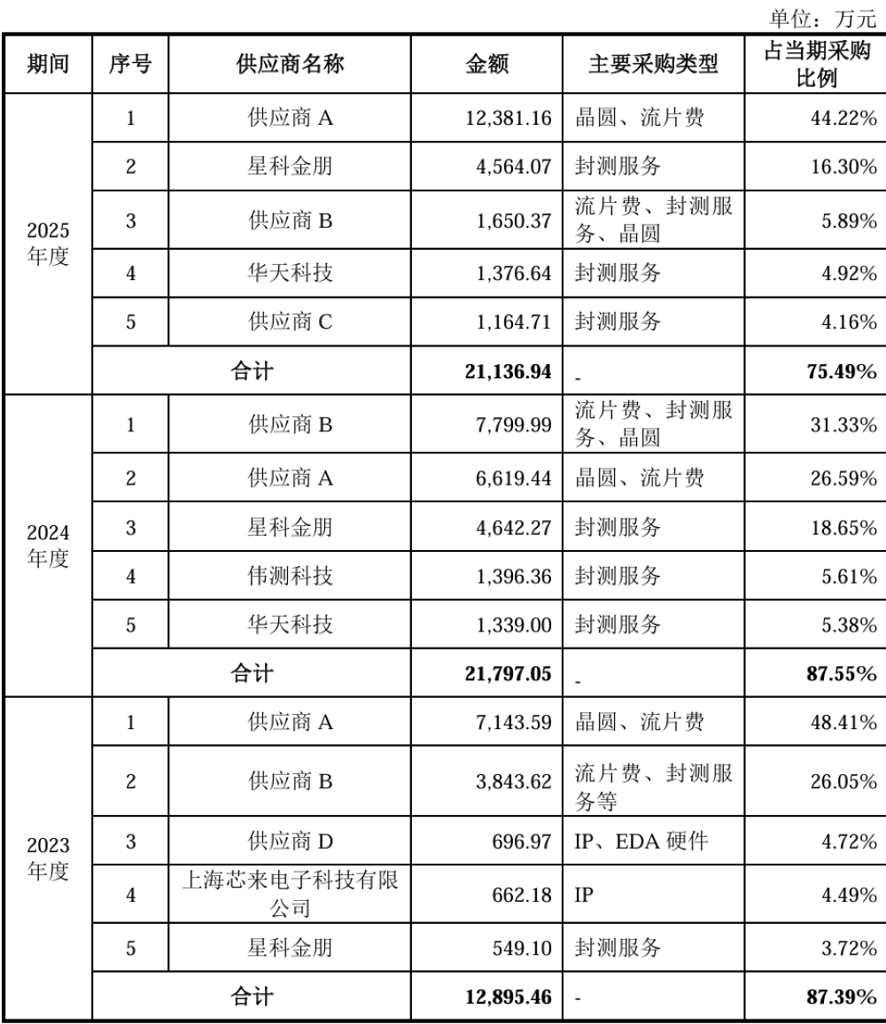 阿里云、腾讯都投了！上海芯片“小巨人”冲刺科创板，大基金二期持股，拟募资30亿