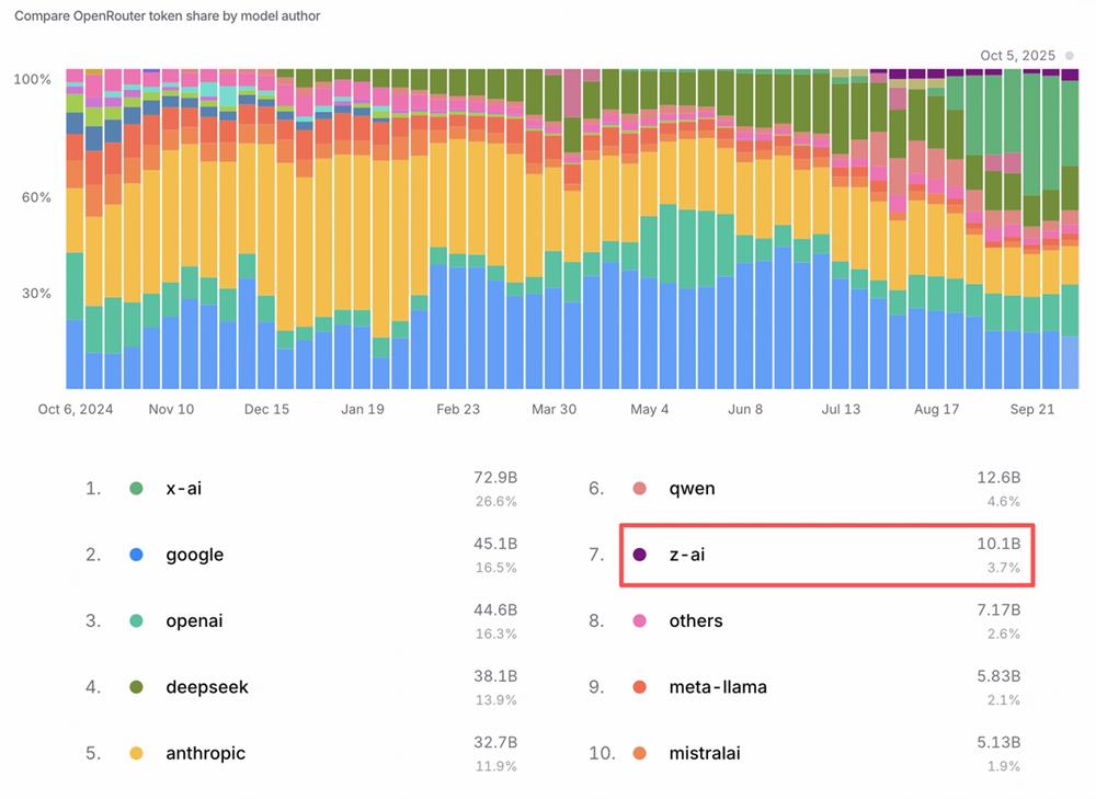 这款国产编程模型在海外悄悄爆火！开发者化身“自来水”，超强性价比被猛夸