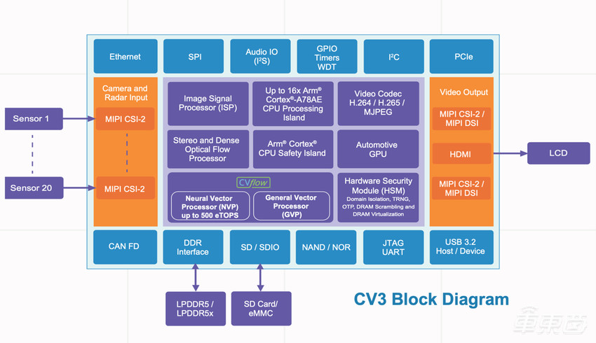 安霸高管揭秘5nm自动驾驶芯片：500eTOPS算力从这来！