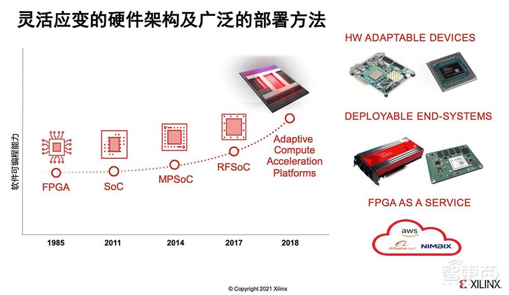 赛灵思刘珊珊：自适应、可编程平台正在加速工业视觉