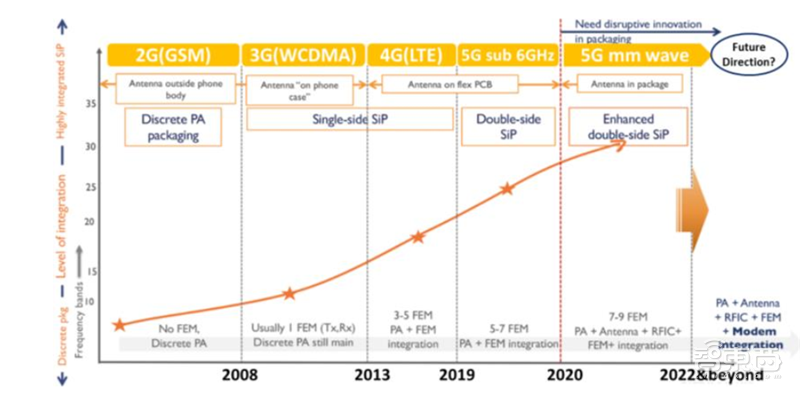 超越摩尔定律的芯片黑科技!巨头纷纷入局,一文看懂SiP技术【附下载】| 智东西内参