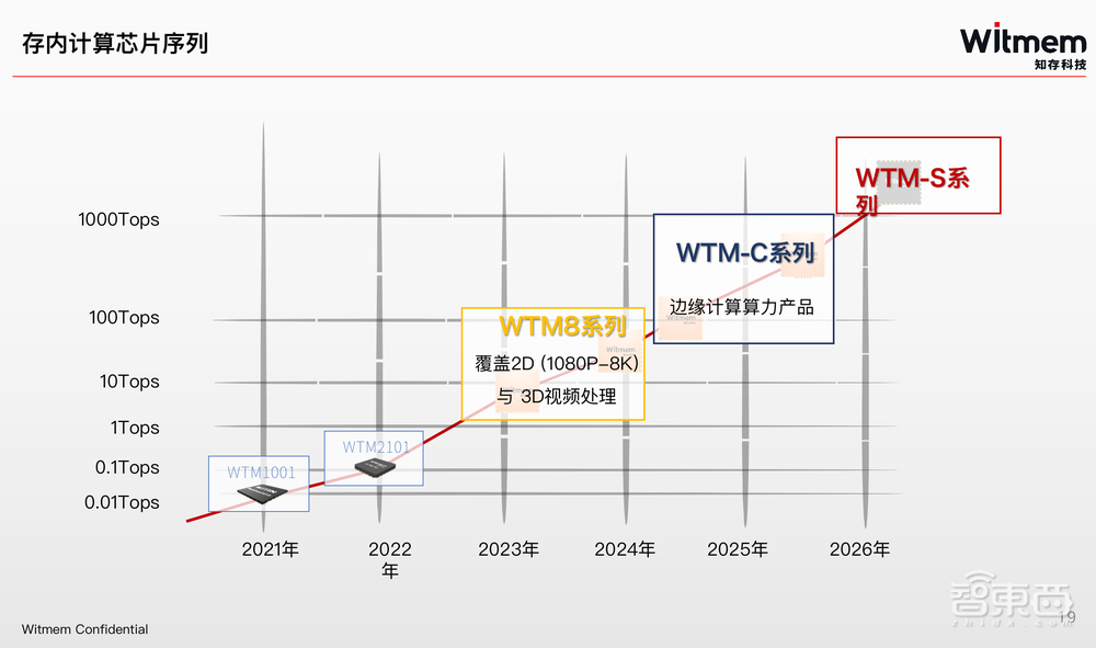 知存科技王紹迪：5年產(chǎn)品路線圖首公開，存算一體要擁抱Chiplet生態(tài)