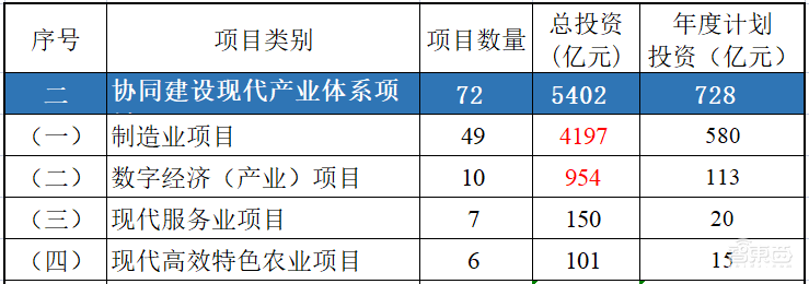 投资2万亿!成渝经济圈160个重大项目公布,西部硅谷真的来了