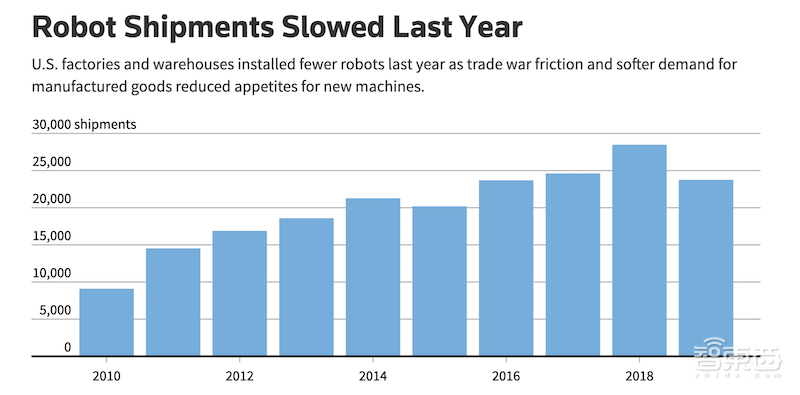 美国工业机器人销量下降,汽车、电商业务将带动新一轮订单增长