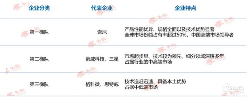 索尼跌落神坛!中国厂商横刀立马,深度解密CMOS图像传感器 | 智东西内参