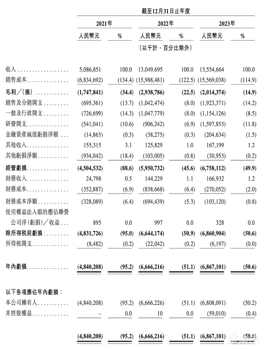 周鸿祎投资的新造车赴港 IPO了！三年净亏损184亿，宁德时代也是股东