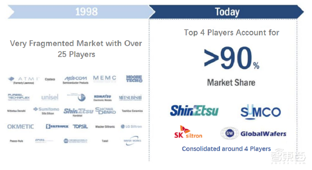 起底硅晶圆整合潮：四大玩家包揽九成市场，台企靠买买买逼近第一