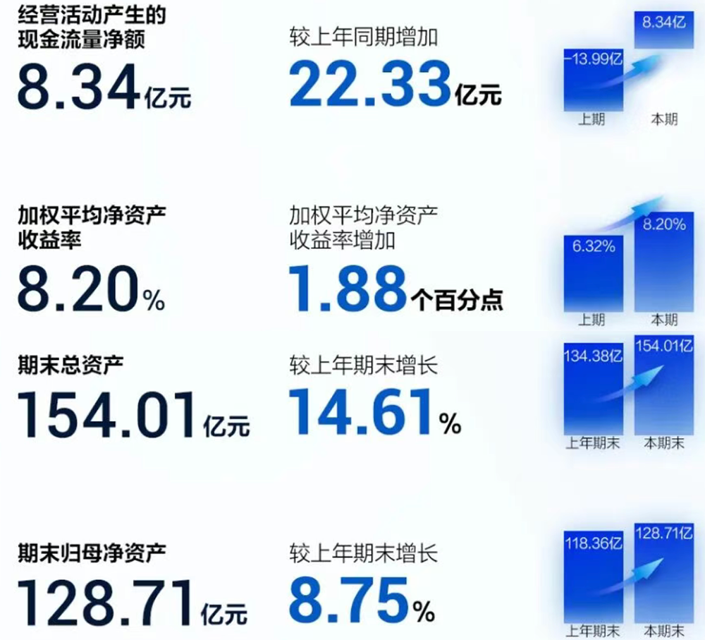 国产AI芯片集体赚麻了！净利润最高暴涨185%，7100亿龙头重夺A股“股王”
