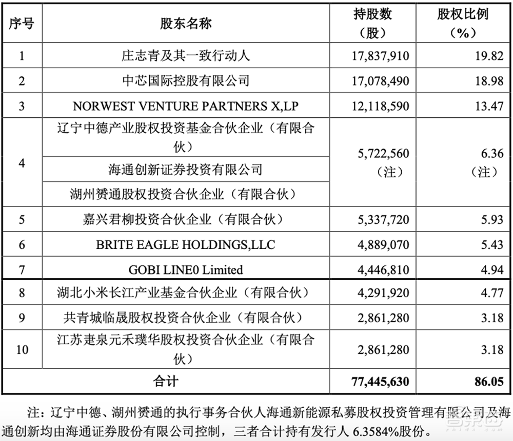 清华电子系再出芯片IPO!中芯国际、小米持股,开盘大涨177%