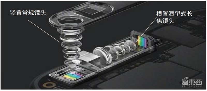 一文看懂潜望镜头产业,将成安卓机标配,华为只是序章【附下载】| 智东西内参