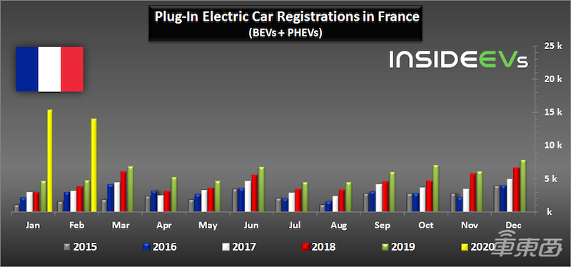 欧洲二月电动汽车销量陆续公布：德国同比增141% 挪威燃油车份额仅剩不到20%