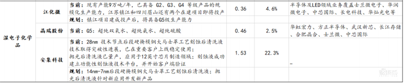 芯片国产化深度报告!设备、零部件、材料纷纷走上快车道 | 智东西内参