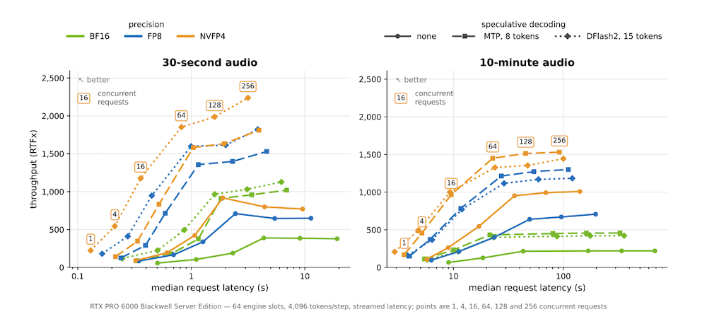 30秒录音,0.13秒转完!英伟达开源340亿参数语音模型