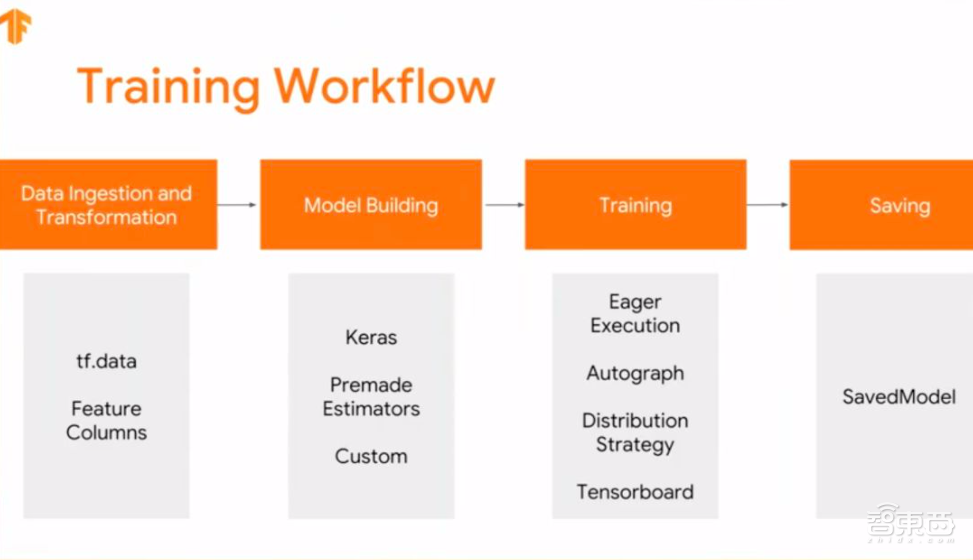 谷歌昨夜放深度学习大招！三款硬件产品、TensorFlow六大重磅升级