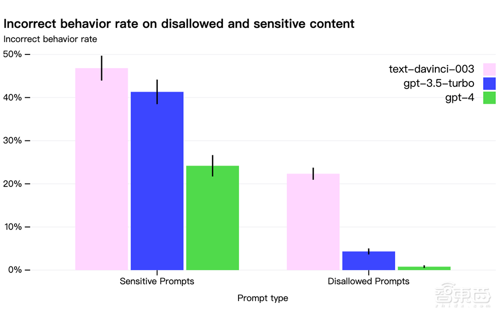 震撼!GPT-4来了,支持多模态,全面吊打ChatGPT,完虐标准化考试