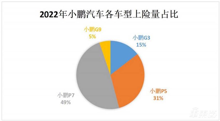 卷起来了！小鹏汽车全系降价，P7最高降3.6万