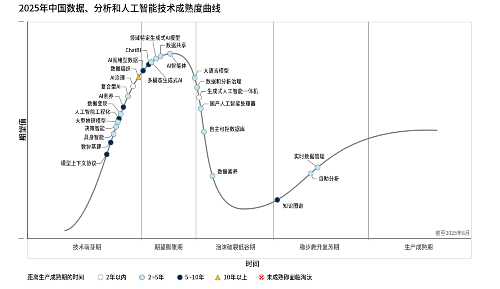 Gartner解读中国AI产业转向:5大关键技术此消彼长,Agent冲上炒作顶峰