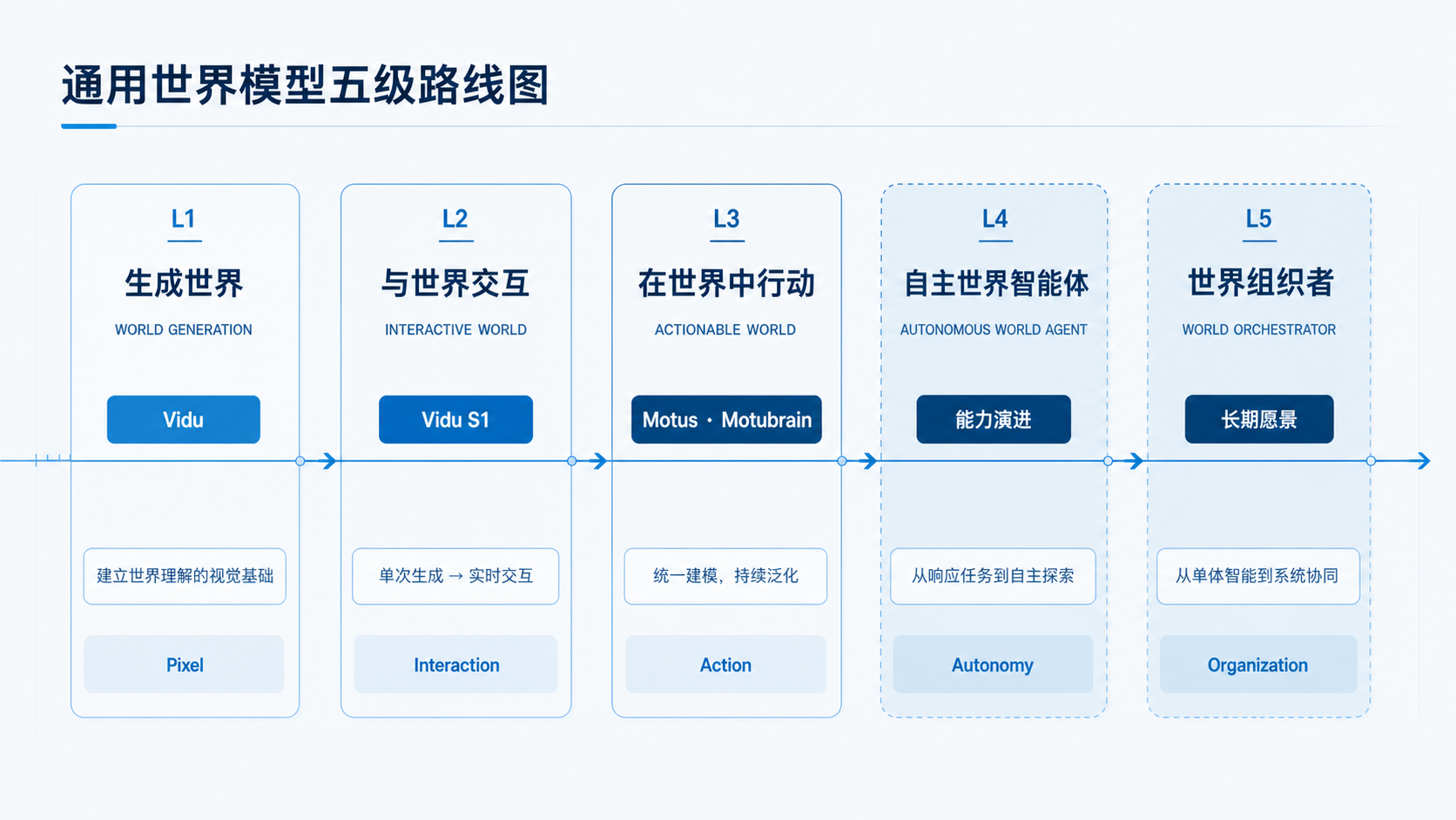 攀爬AGI的南北坡:语言模型之外,生数从世界模型出发