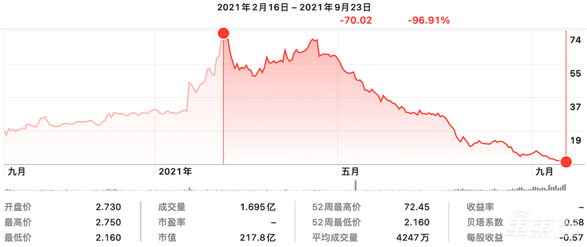 独家|恒大汽车10月或引入国资,市值跌掉97%后有救了?